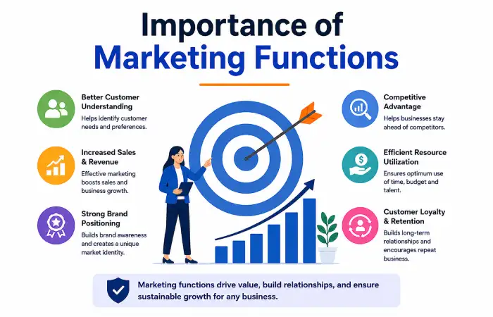 Importance of Marketing Functions