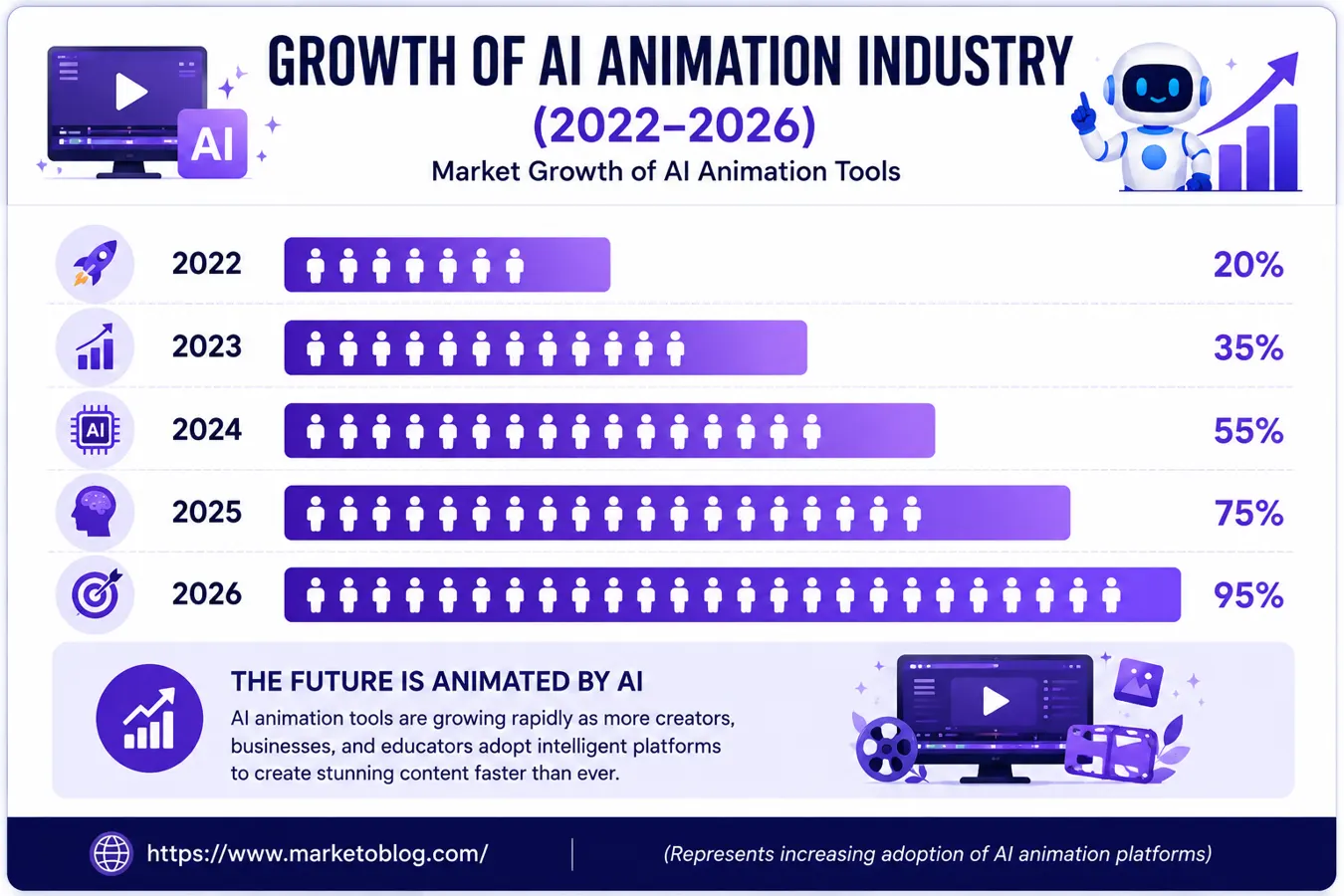 growth ai animation industry 2022-2026