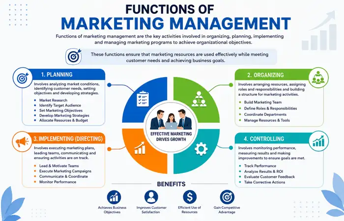 Functions of Marketing Management