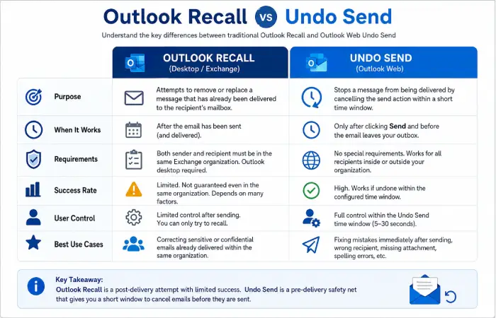Recall Email Office 365 vs Outlook Web