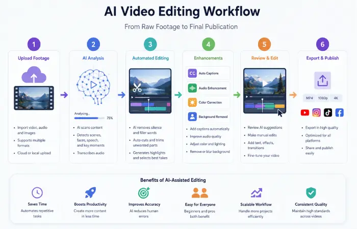 ai video editing tools about
