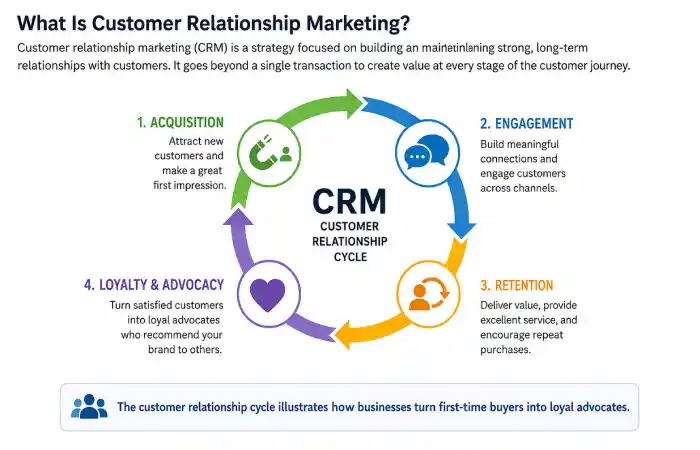 customer-relationship-marketing-function-what-is