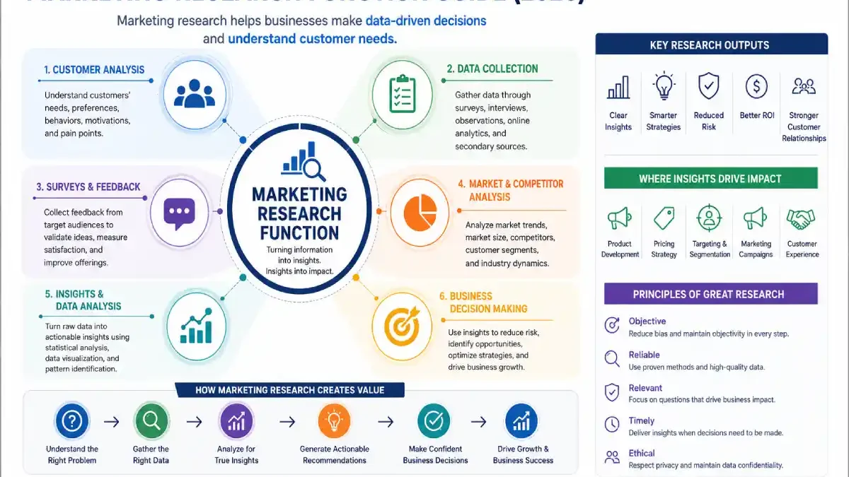 Marketing Research Function: Importance, Process, Methods & Examples (2026 Guide)