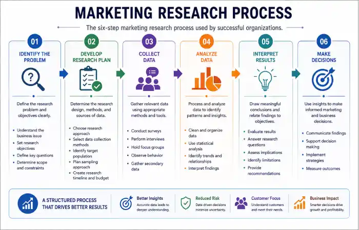 marketing research function what is