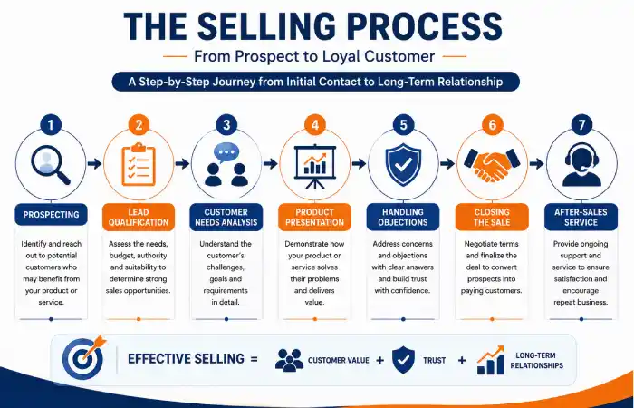 selling function in marketing about