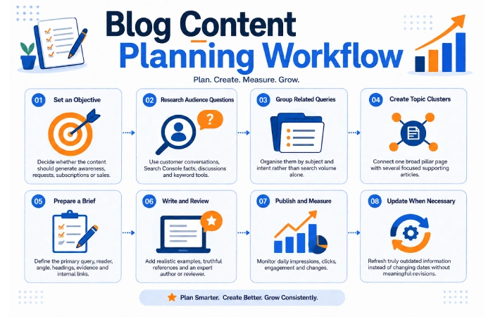 Blog Content Planning Workflow