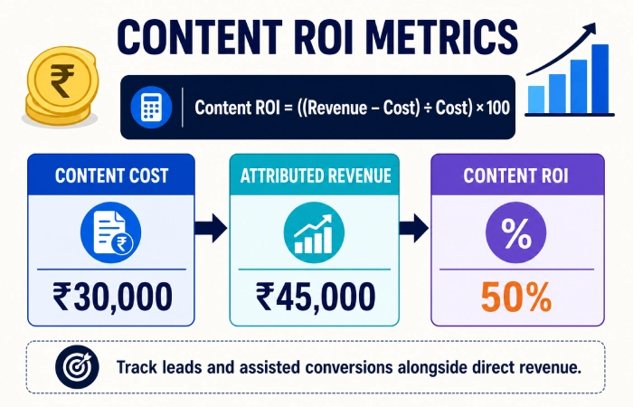 Content ROI metrics and calculation example in Indian rupees
