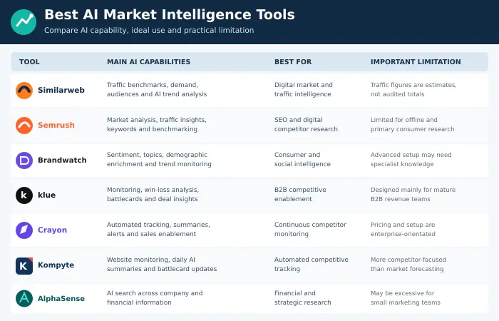 Best AI Market Intelligence Tools Compared