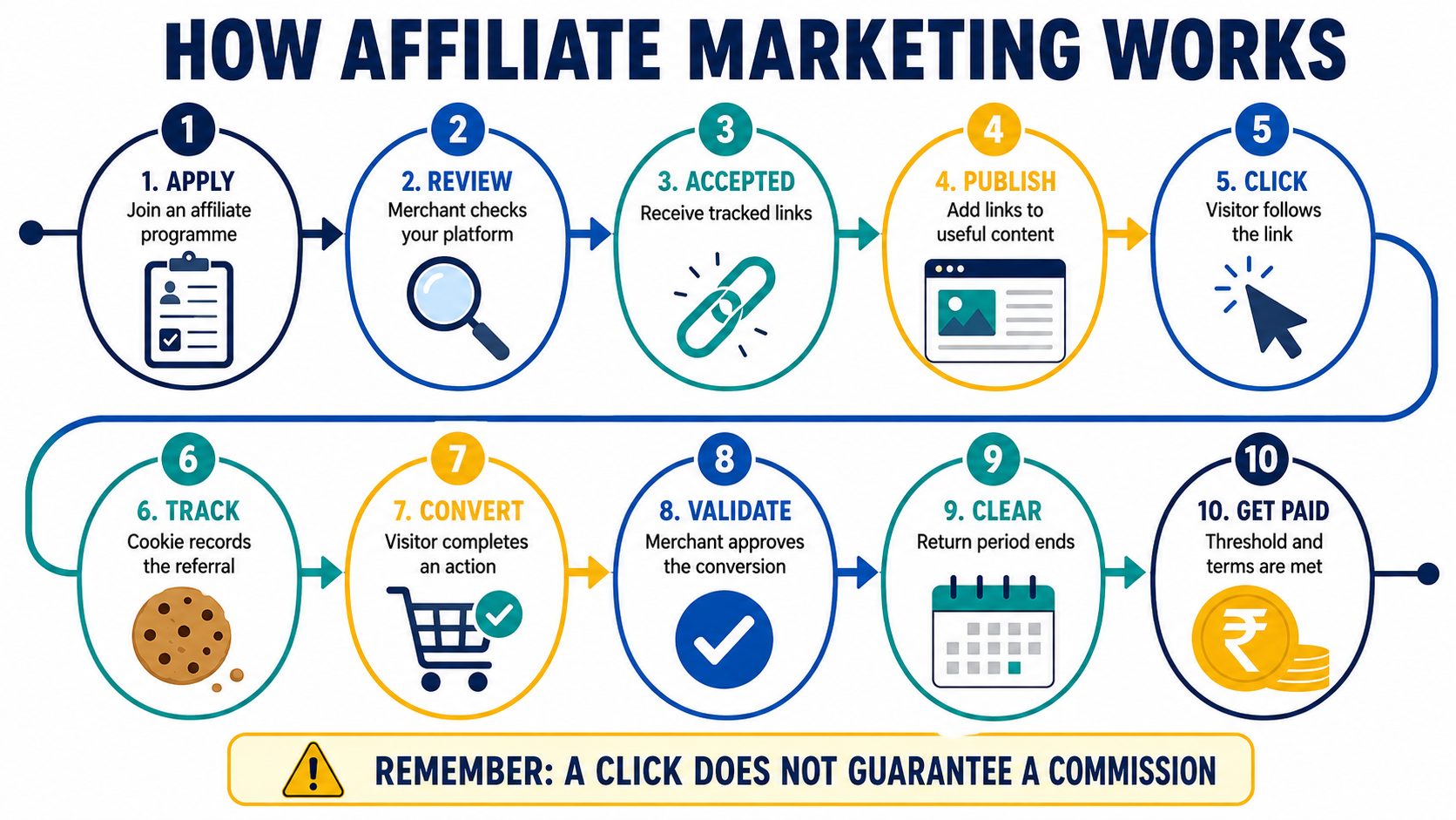 How Affiliate Marketing Works