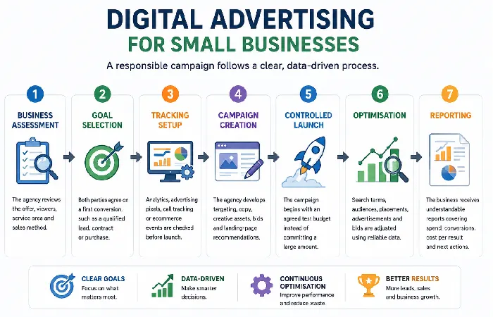 Digital Advertising for Small Businesses