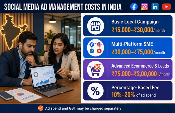 Social Media Ad Management Cost