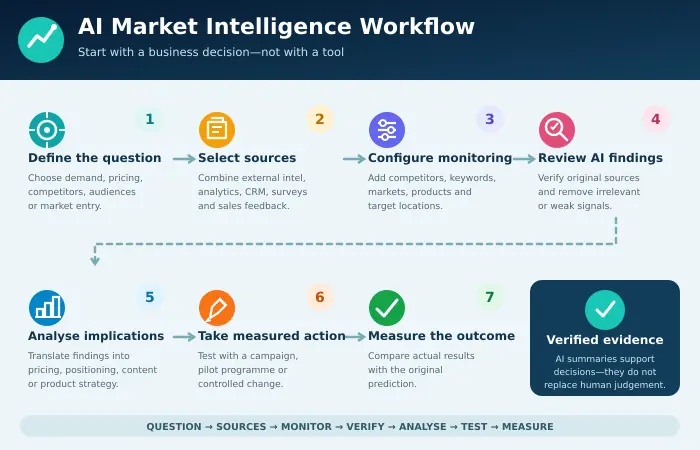 ai-market-intelligence-workflow-infographic