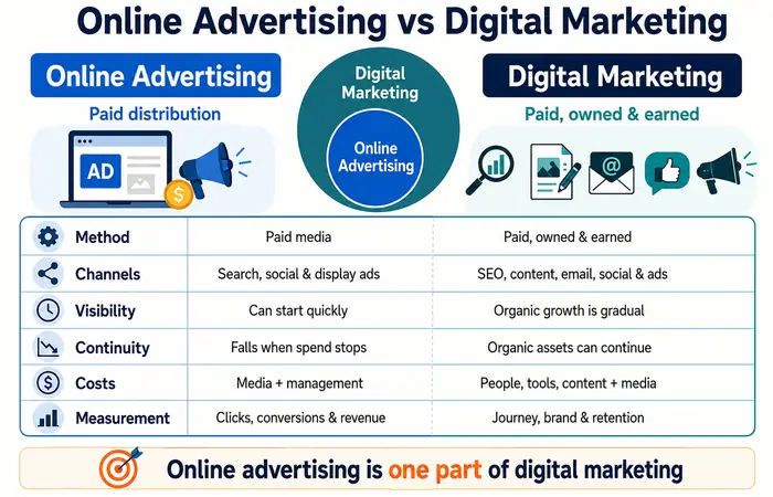 online advertising vs digital marketing
