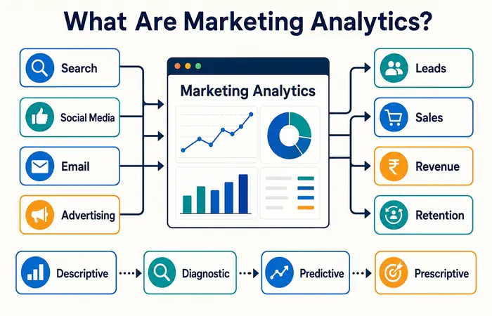 what are marketing analytics