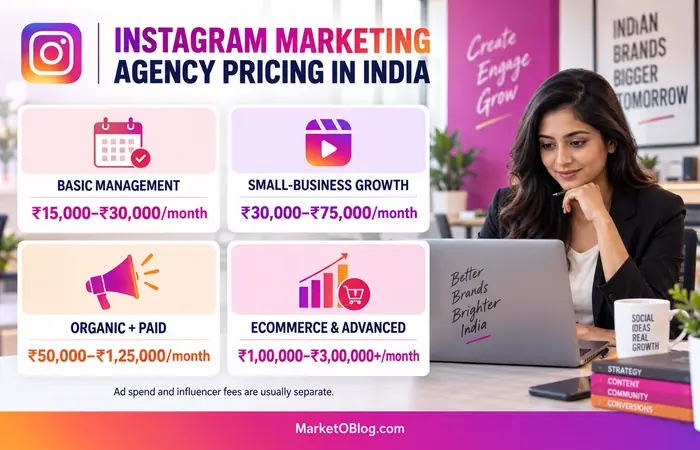 Instagram Marketing Agency Pricing in India