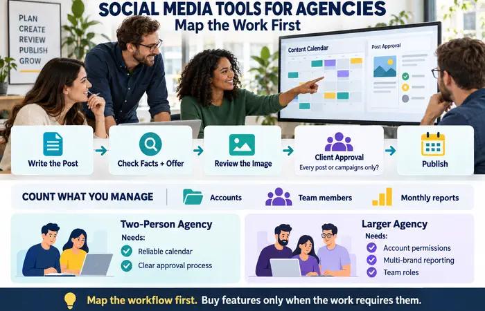 Social Media Tools for Agencies Guide: Map the Work First