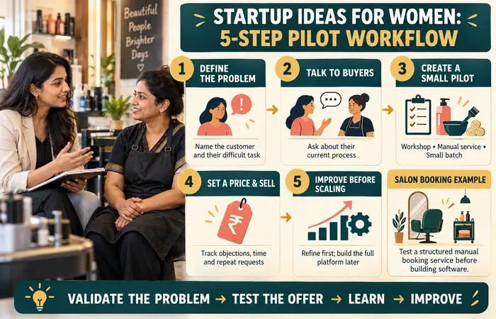 Startup Ideas for Women Entrepreneurs for Beginners: A Pilot Workflow